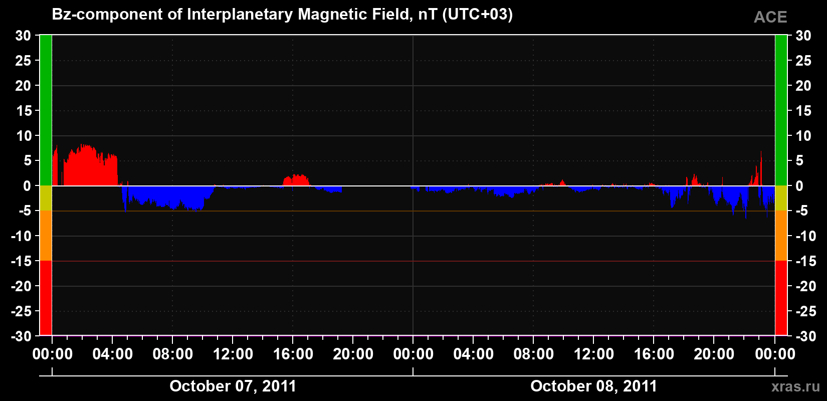 The Bz component of the solar wind magnetic field