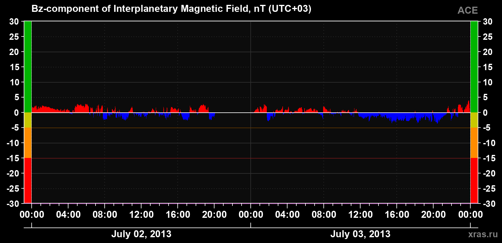 The Bz component of the solar wind magnetic field