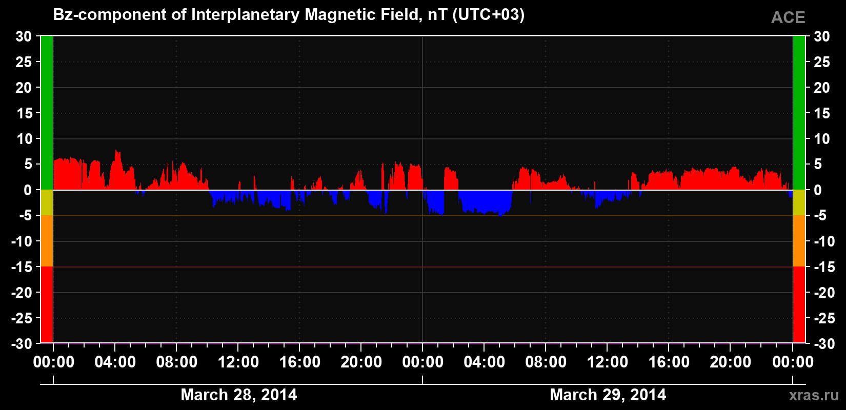 The Bz component of the solar wind magnetic field