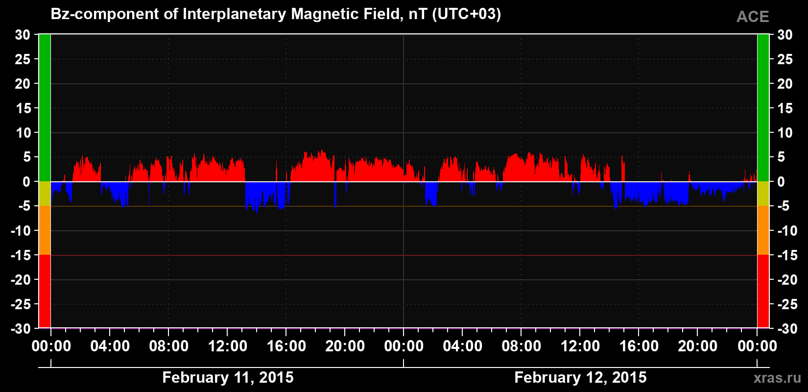The Bz component of the solar wind magnetic field