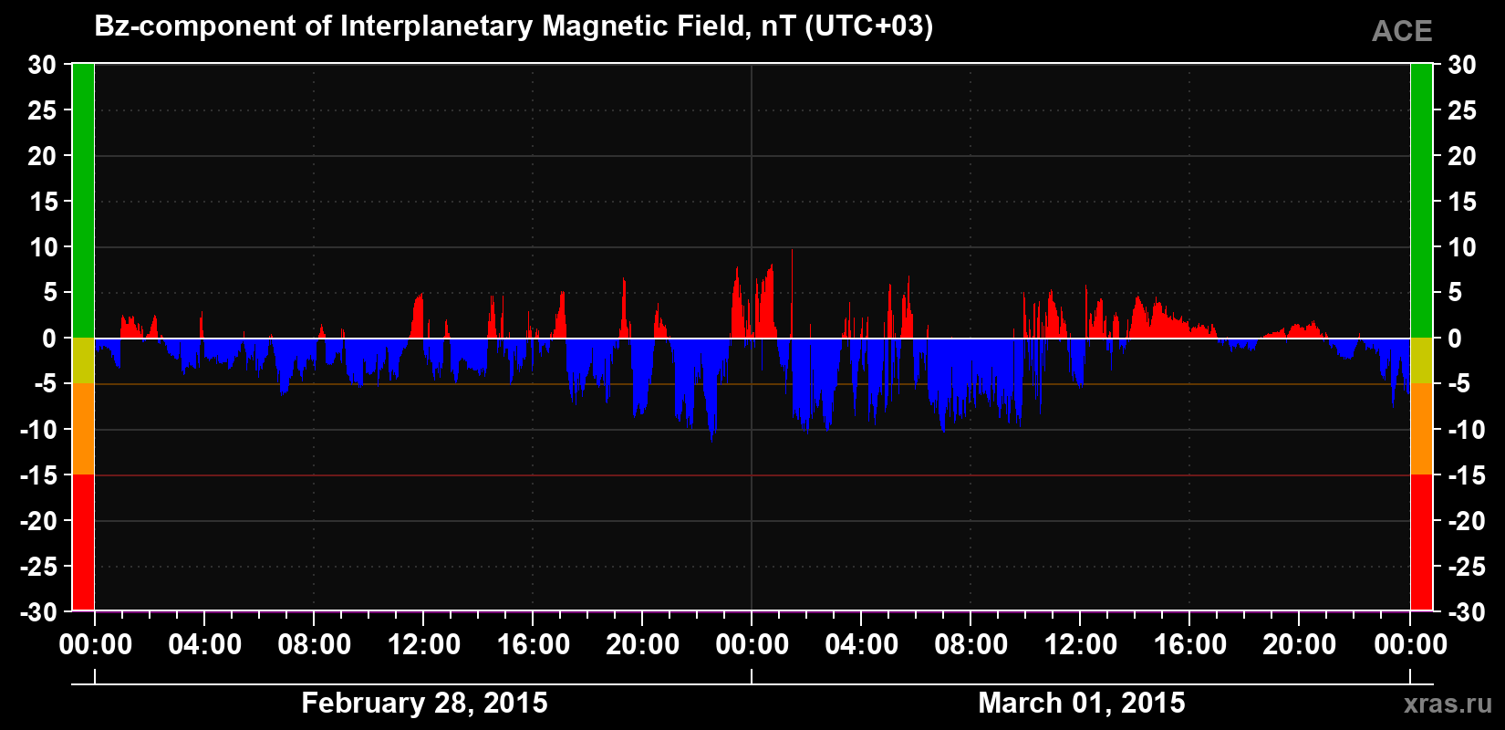 The Bz component of the solar wind magnetic field