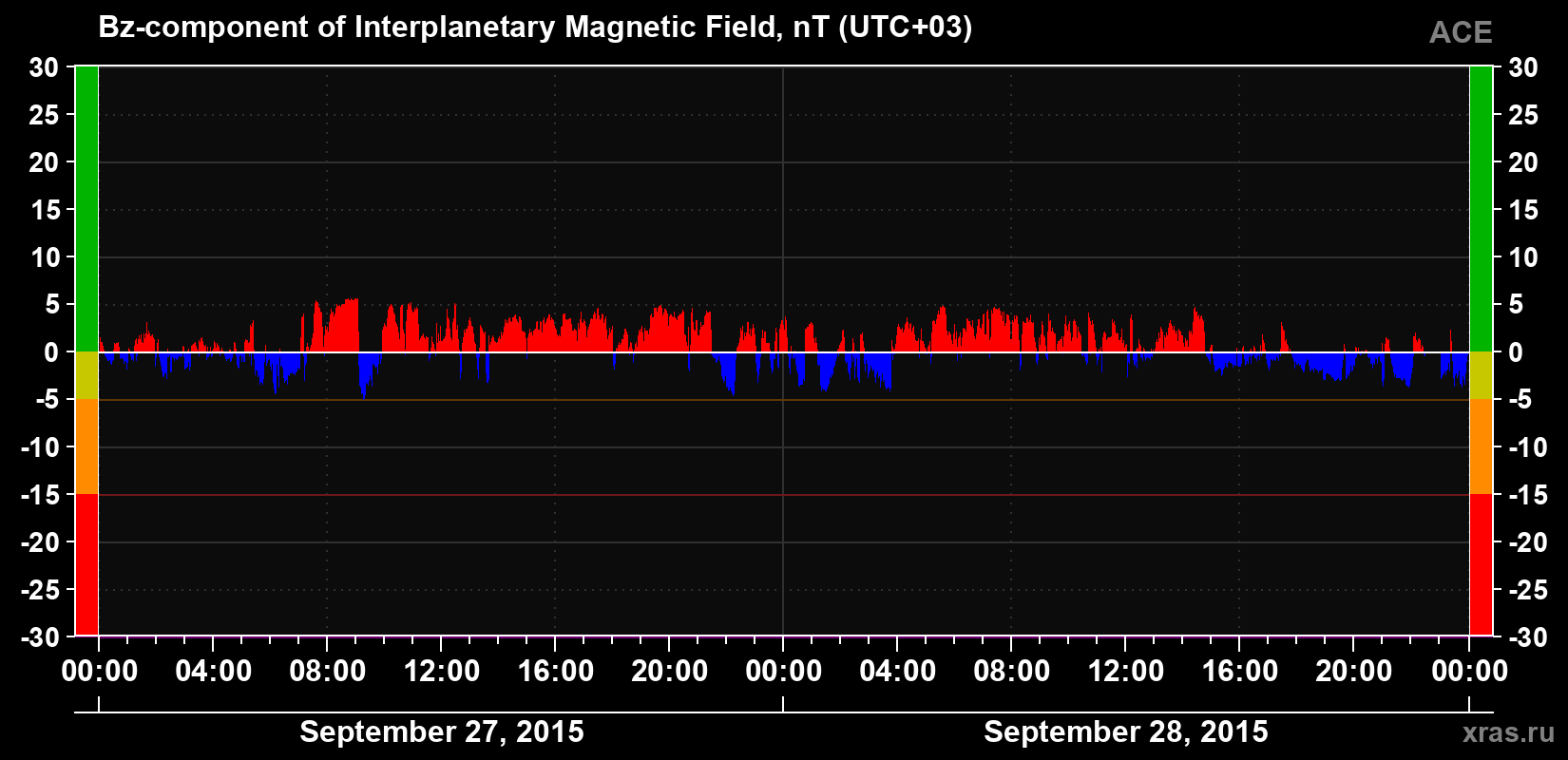The Bz component of the solar wind magnetic field