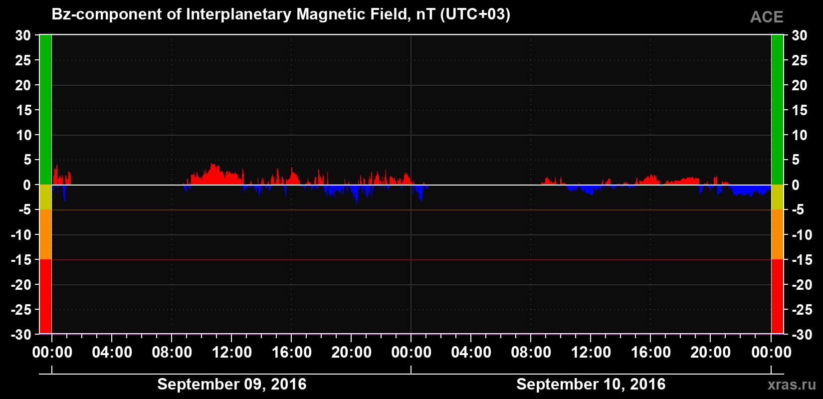 The Bz component of the solar wind magnetic field