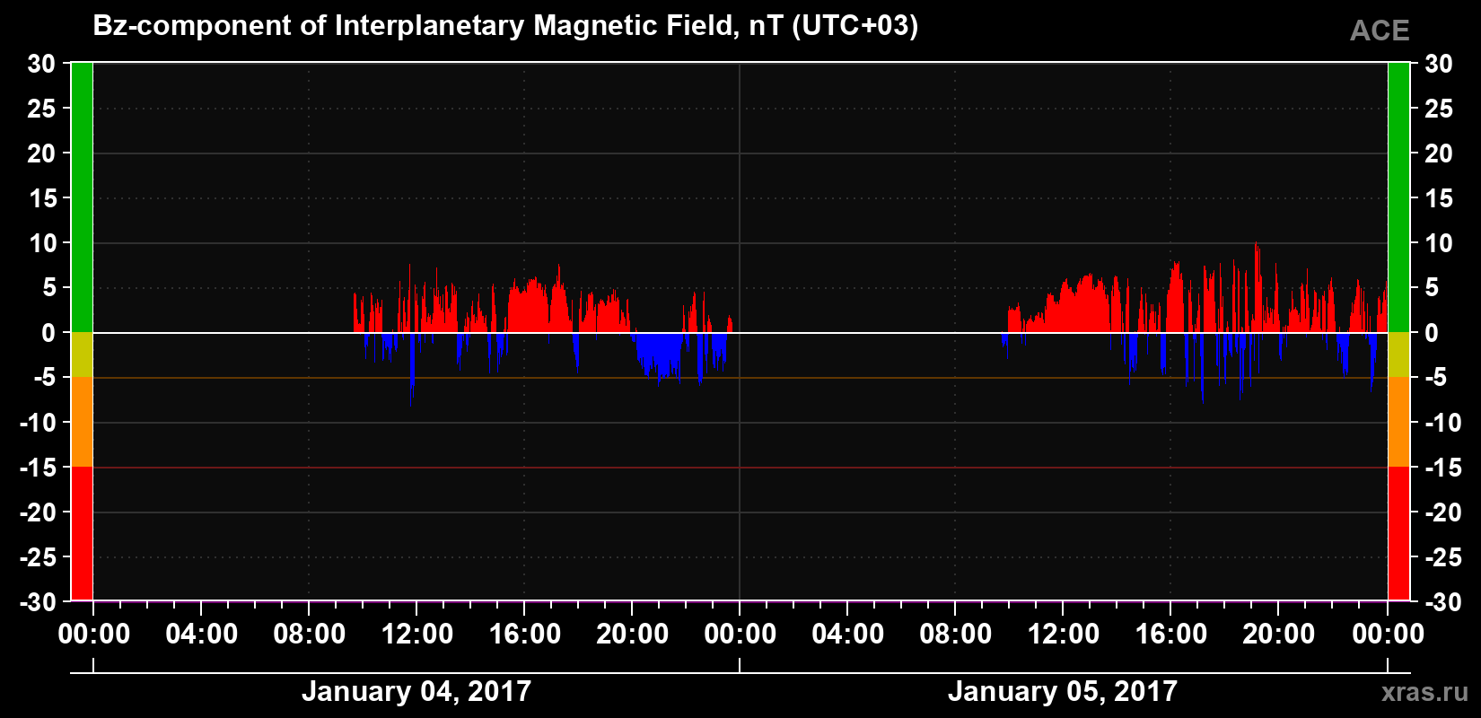 The Bz component of the solar wind magnetic field