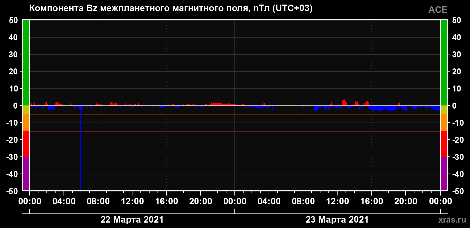 Компонента Bz магнитного поля солнечного ветра