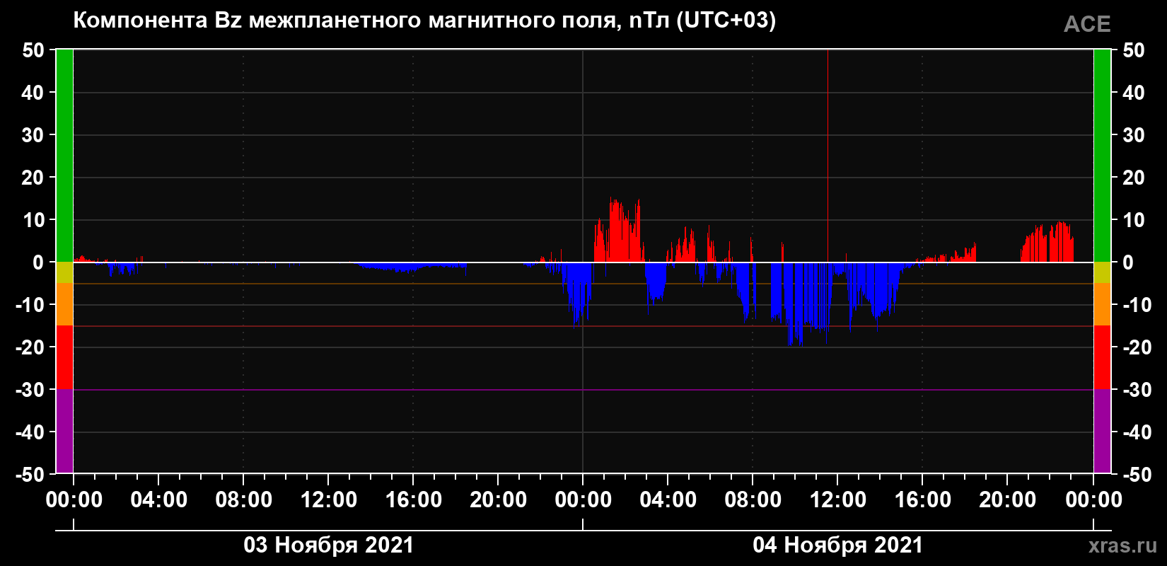 Компонента Bz магнитного поля солнечного ветра