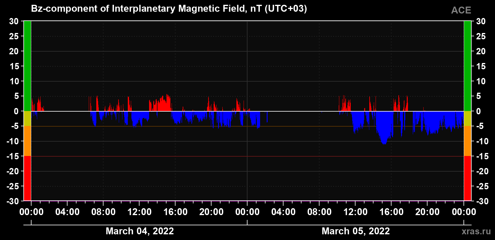 The Bz component of the solar wind magnetic field