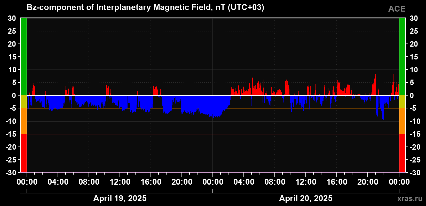 The Bz component of the solar wind magnetic field