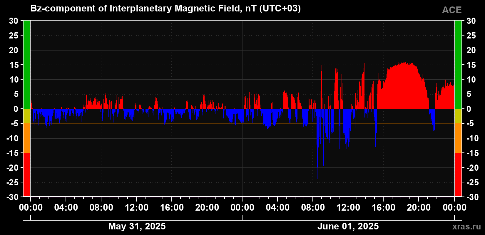 The Bz component of the solar wind magnetic field