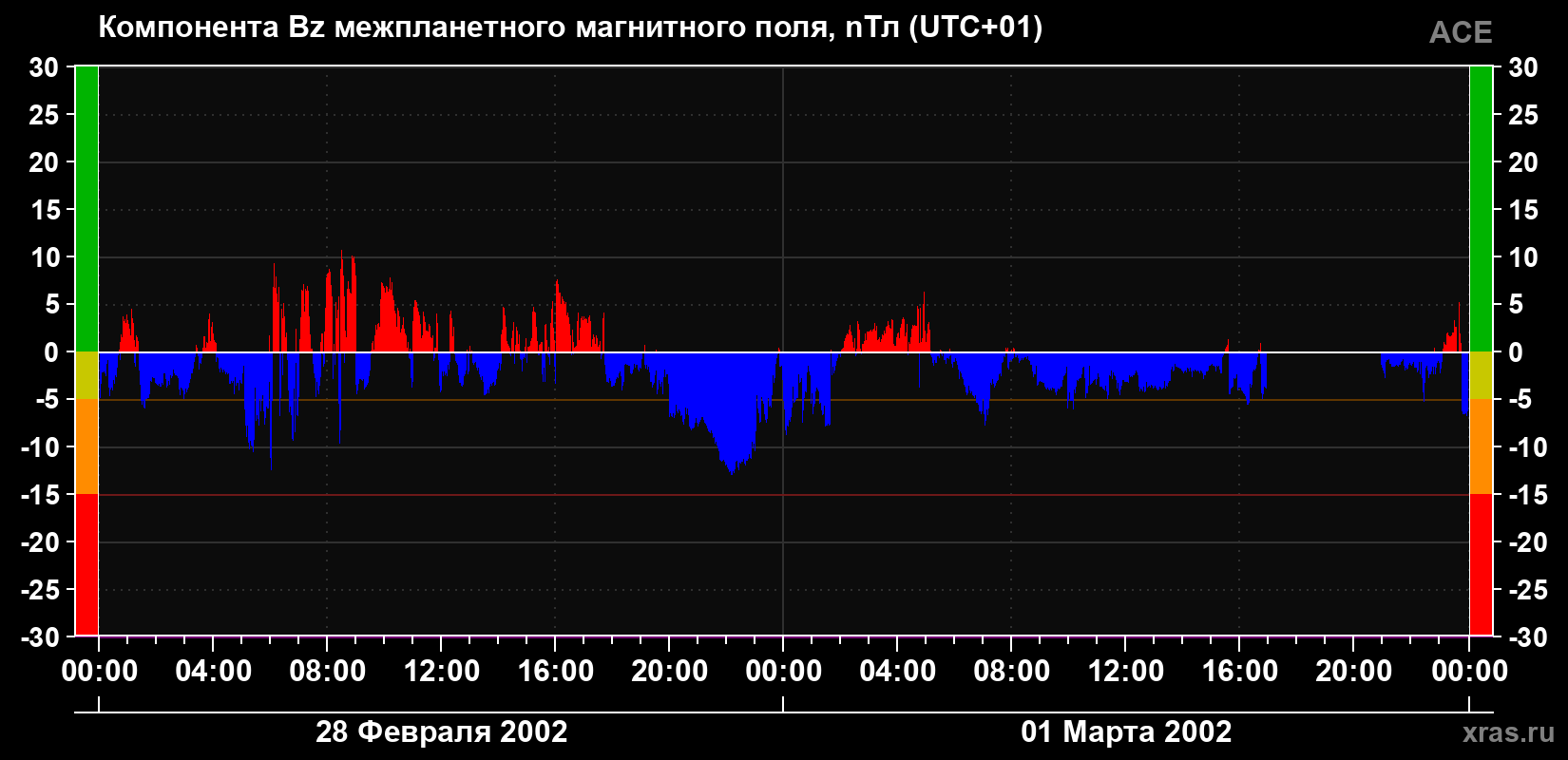 Компонента Bz магнитного поля солнечного ветра