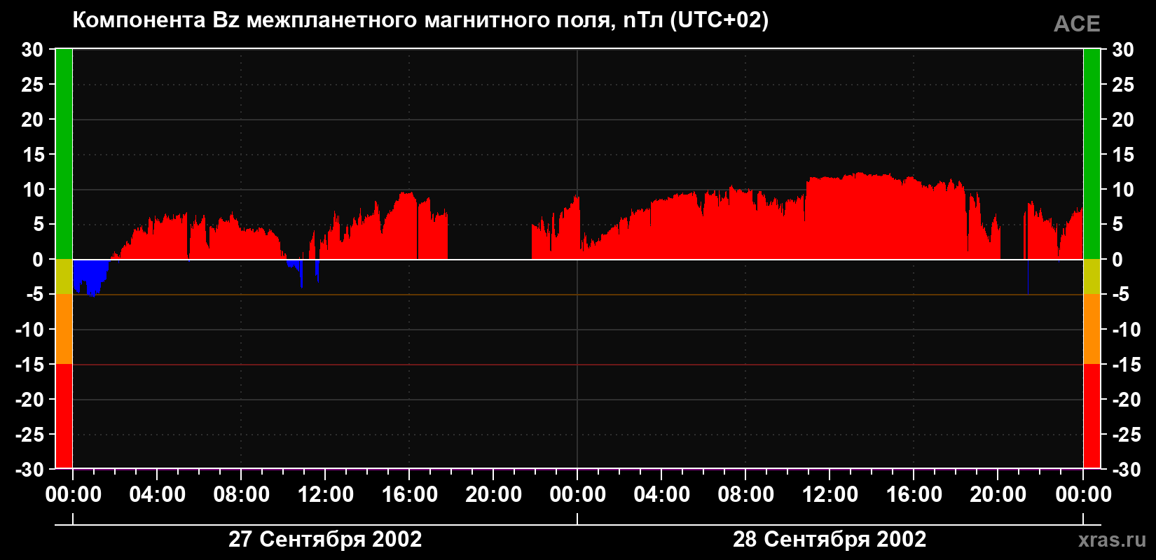 Компонента Bz магнитного поля солнечного ветра