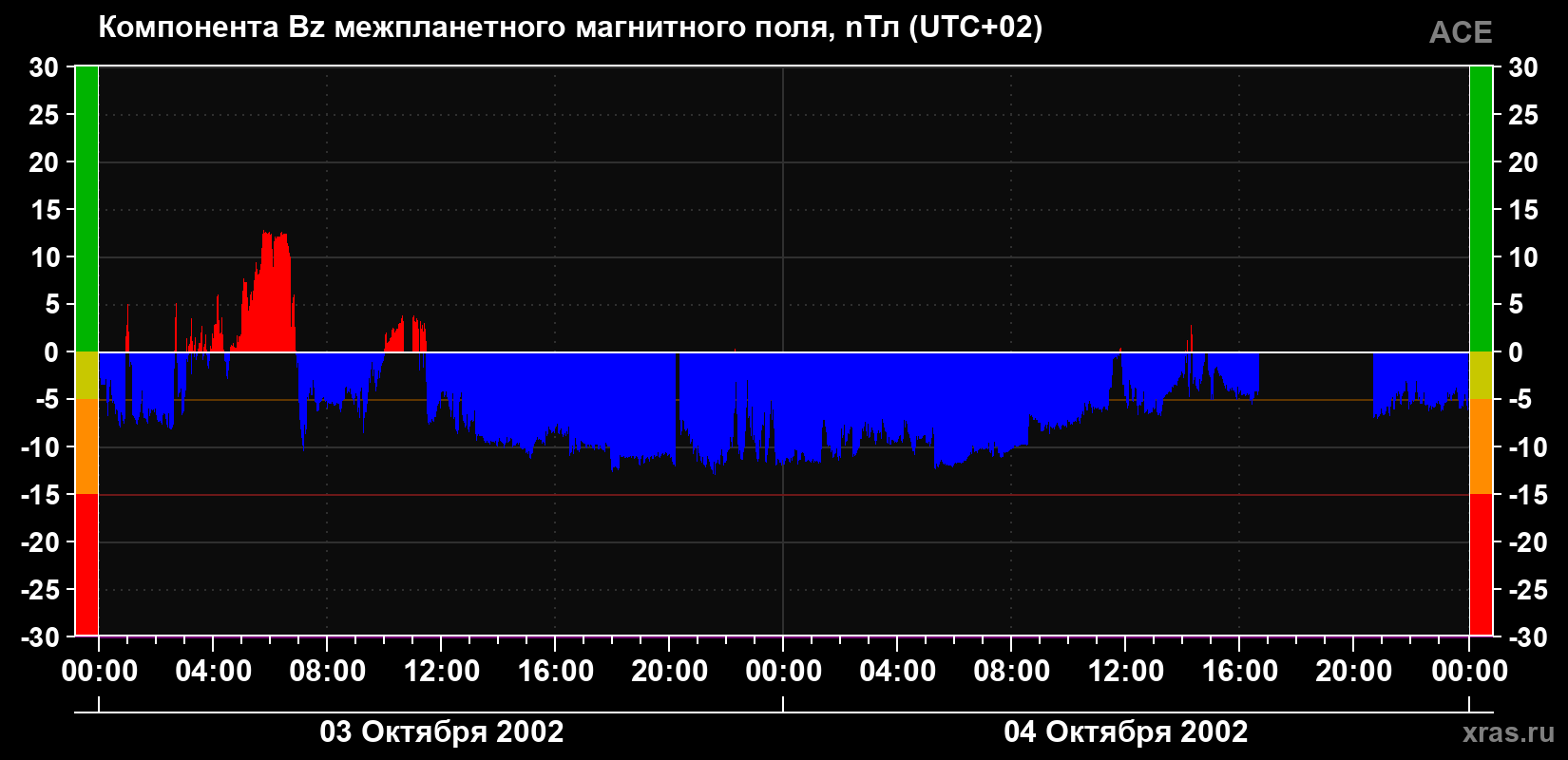 Компонента Bz магнитного поля солнечного ветра