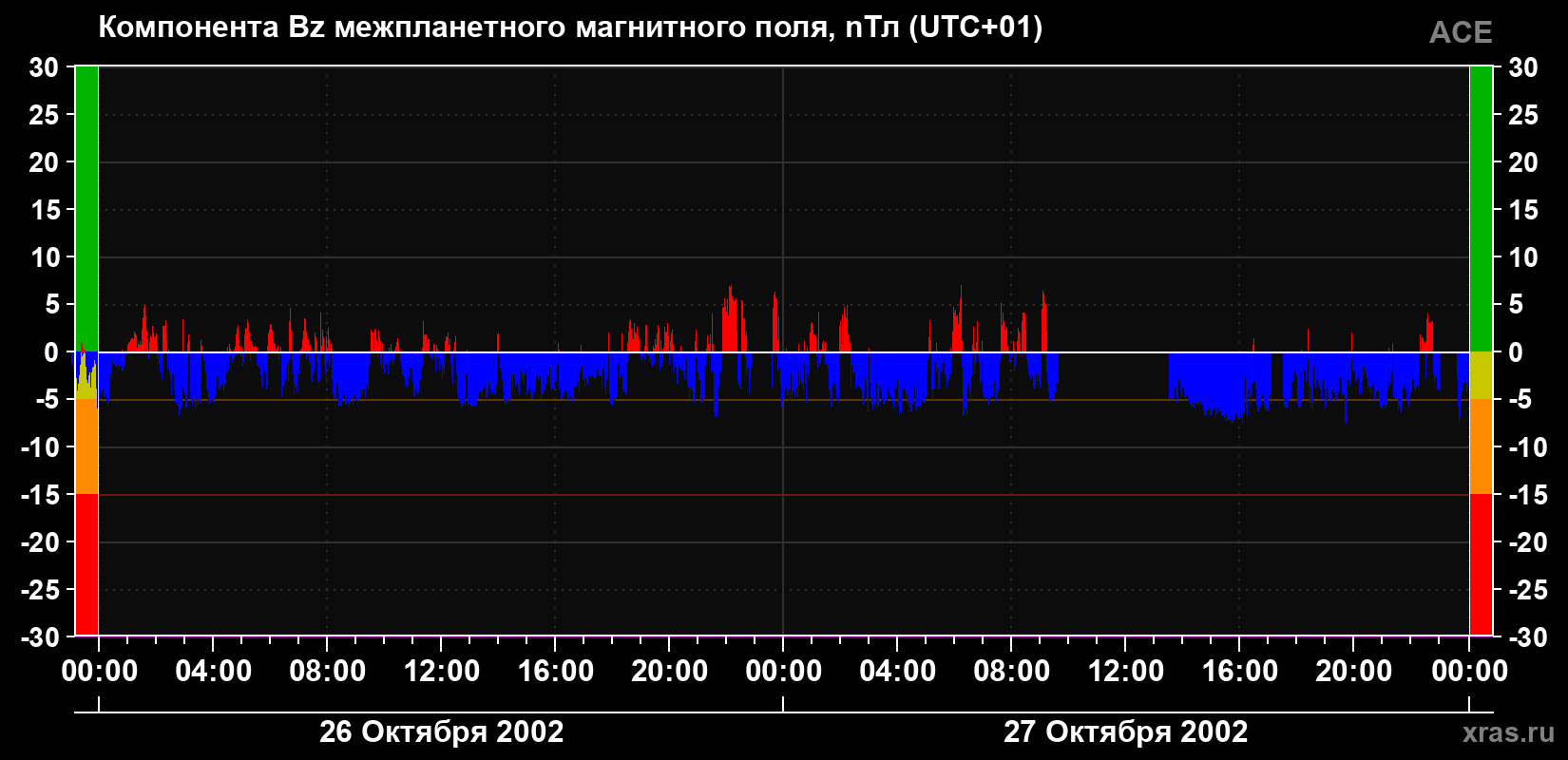 Компонента Bz магнитного поля солнечного ветра