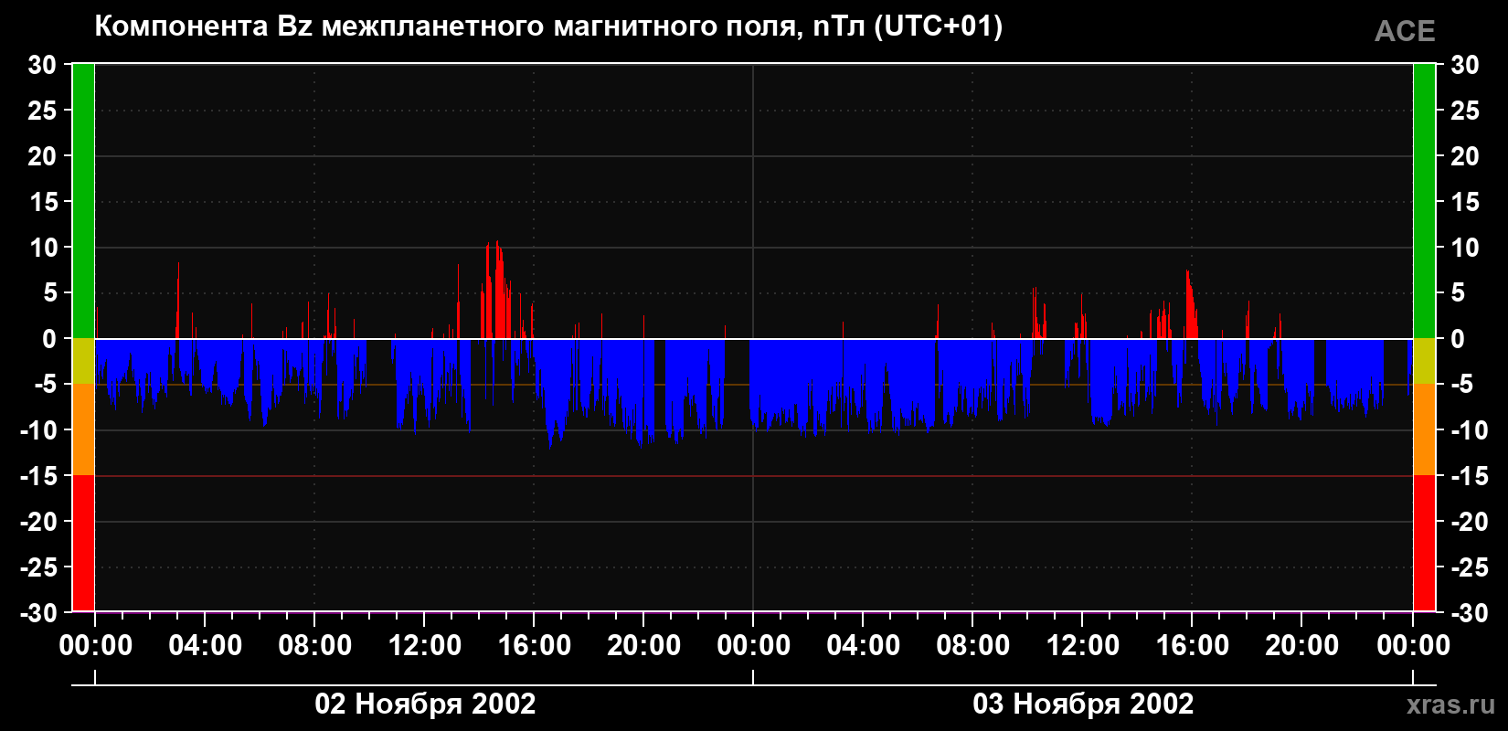 Компонента Bz магнитного поля солнечного ветра