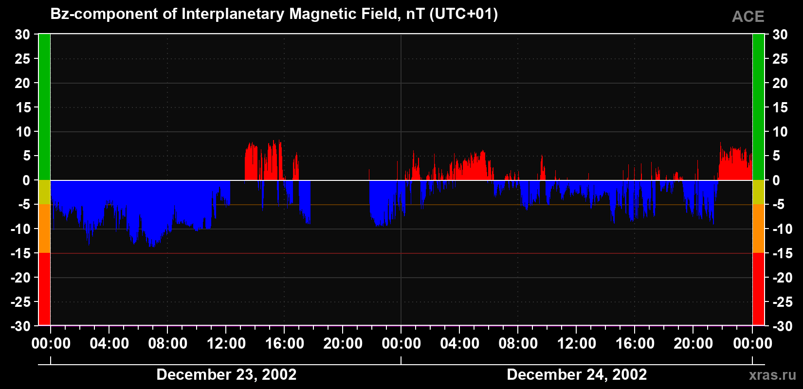 The Bz component of the solar wind magnetic field