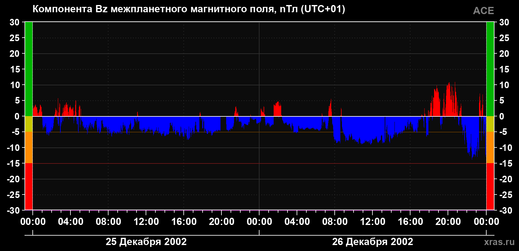 Компонента Bz магнитного поля солнечного ветра
