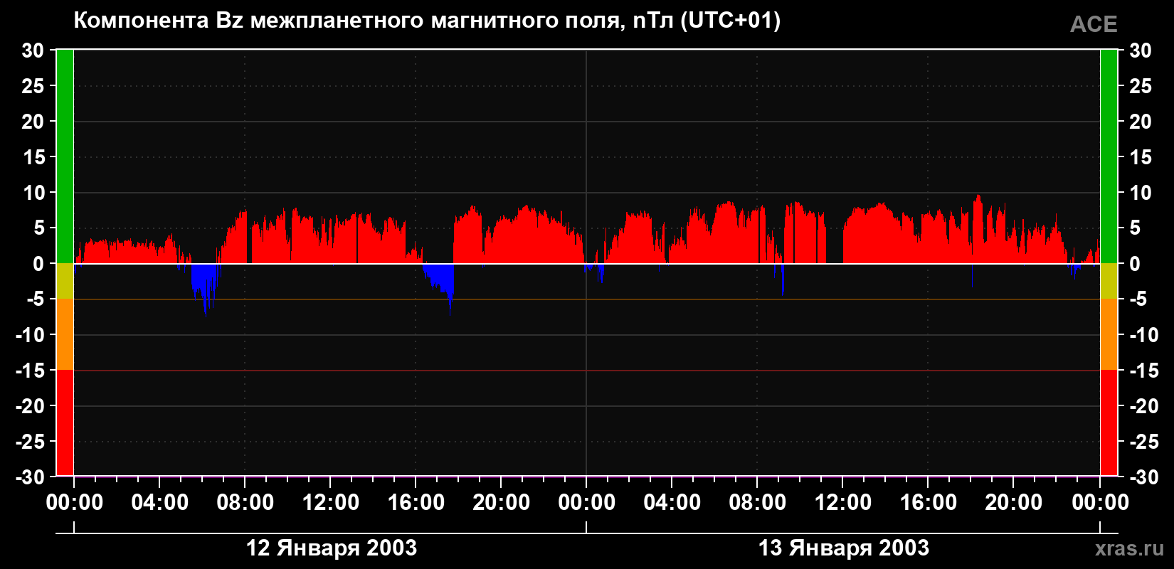 Компонента Bz магнитного поля солнечного ветра