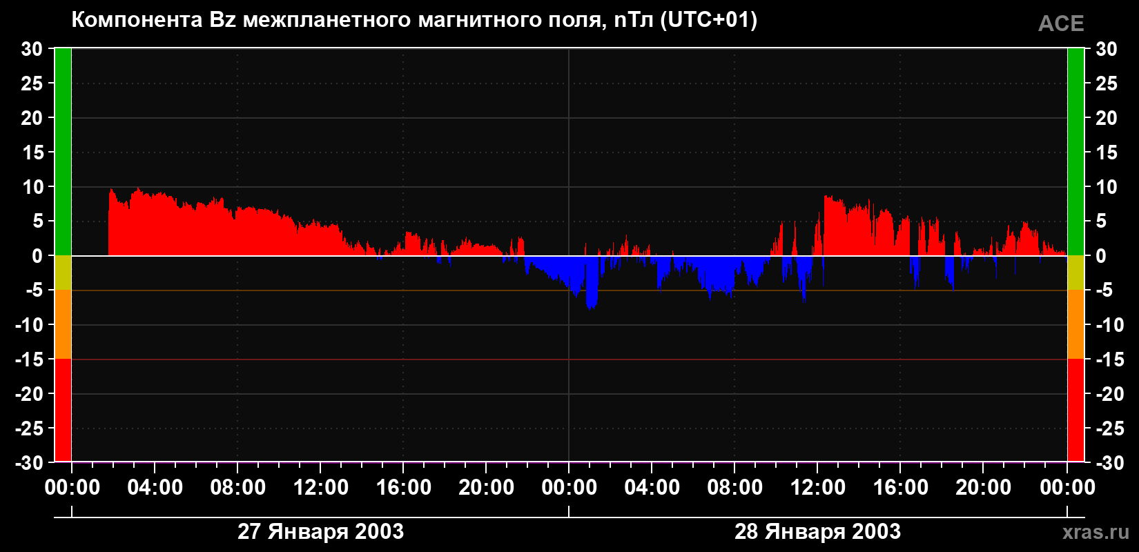 Компонента Bz магнитного поля солнечного ветра