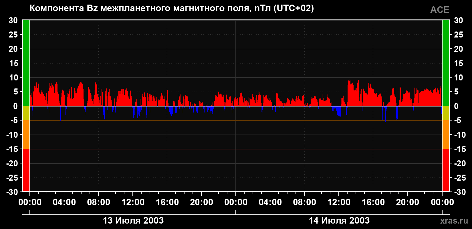 Компонента Bz магнитного поля солнечного ветра