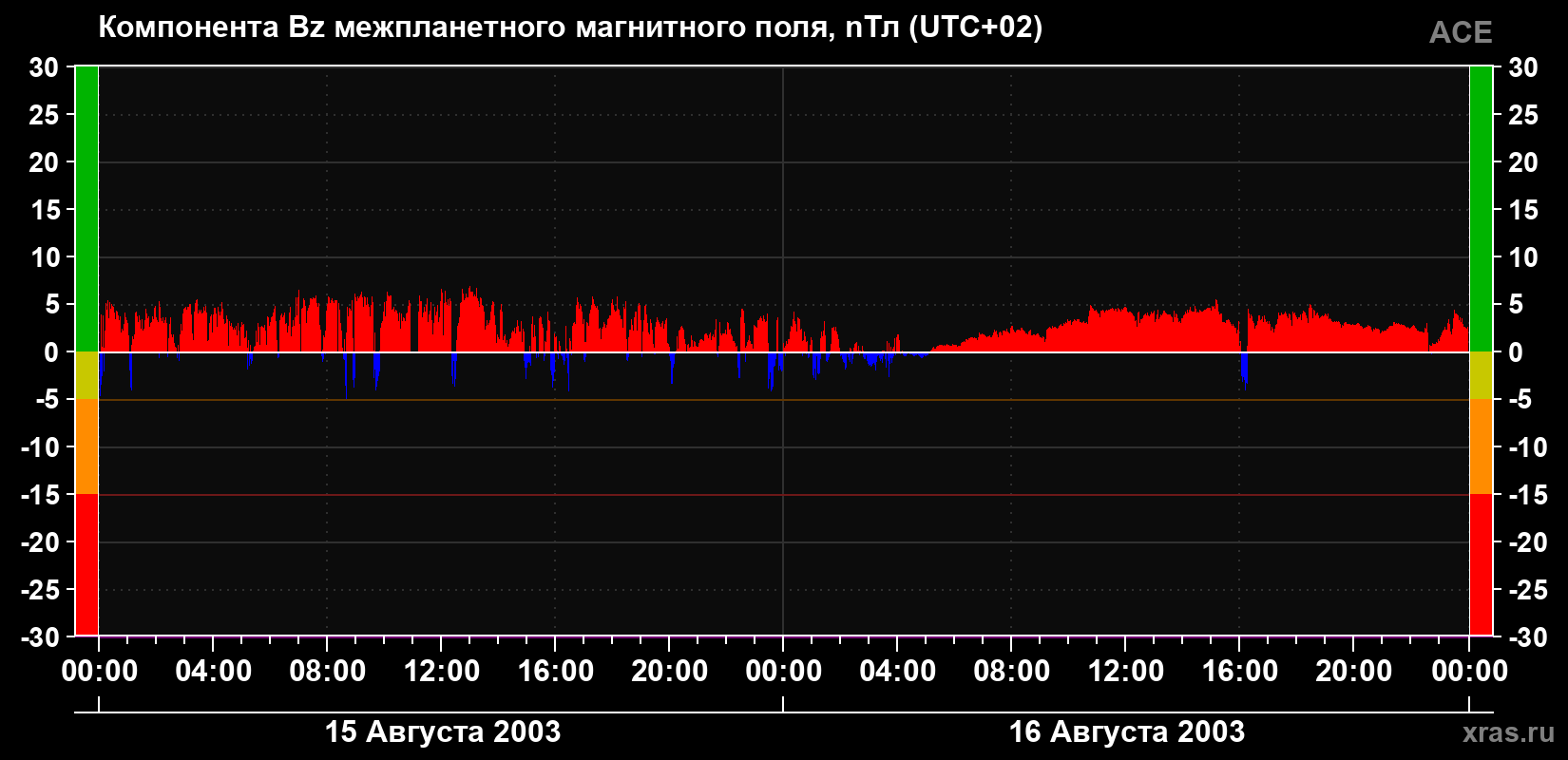 Компонента Bz магнитного поля солнечного ветра