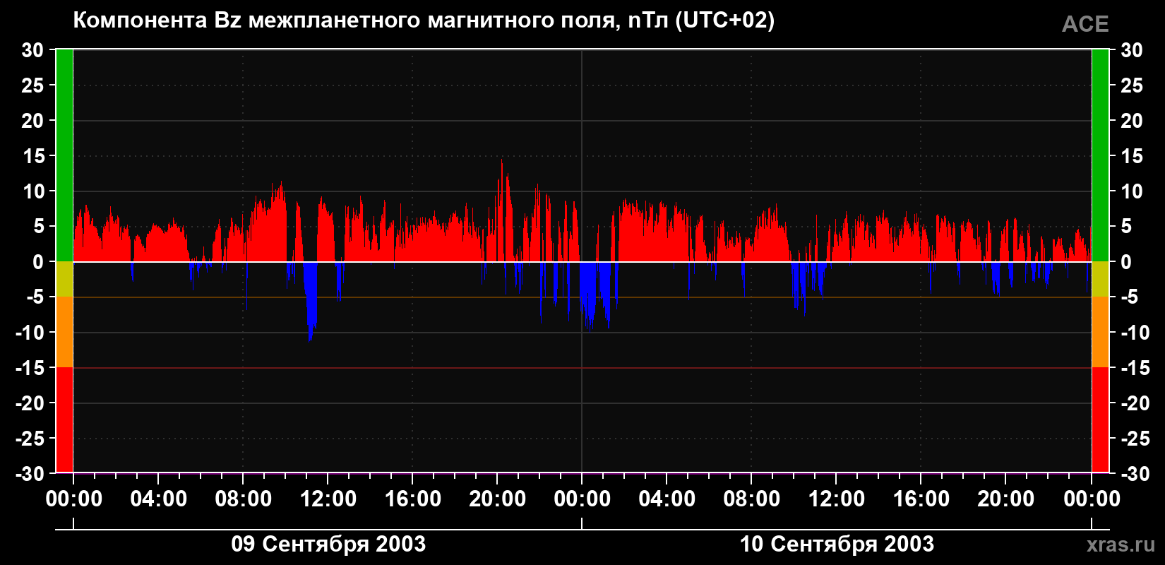Компонента Bz магнитного поля солнечного ветра
