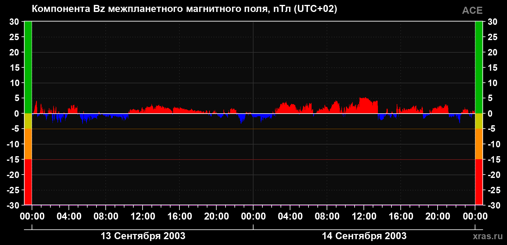 Компонента Bz магнитного поля солнечного ветра