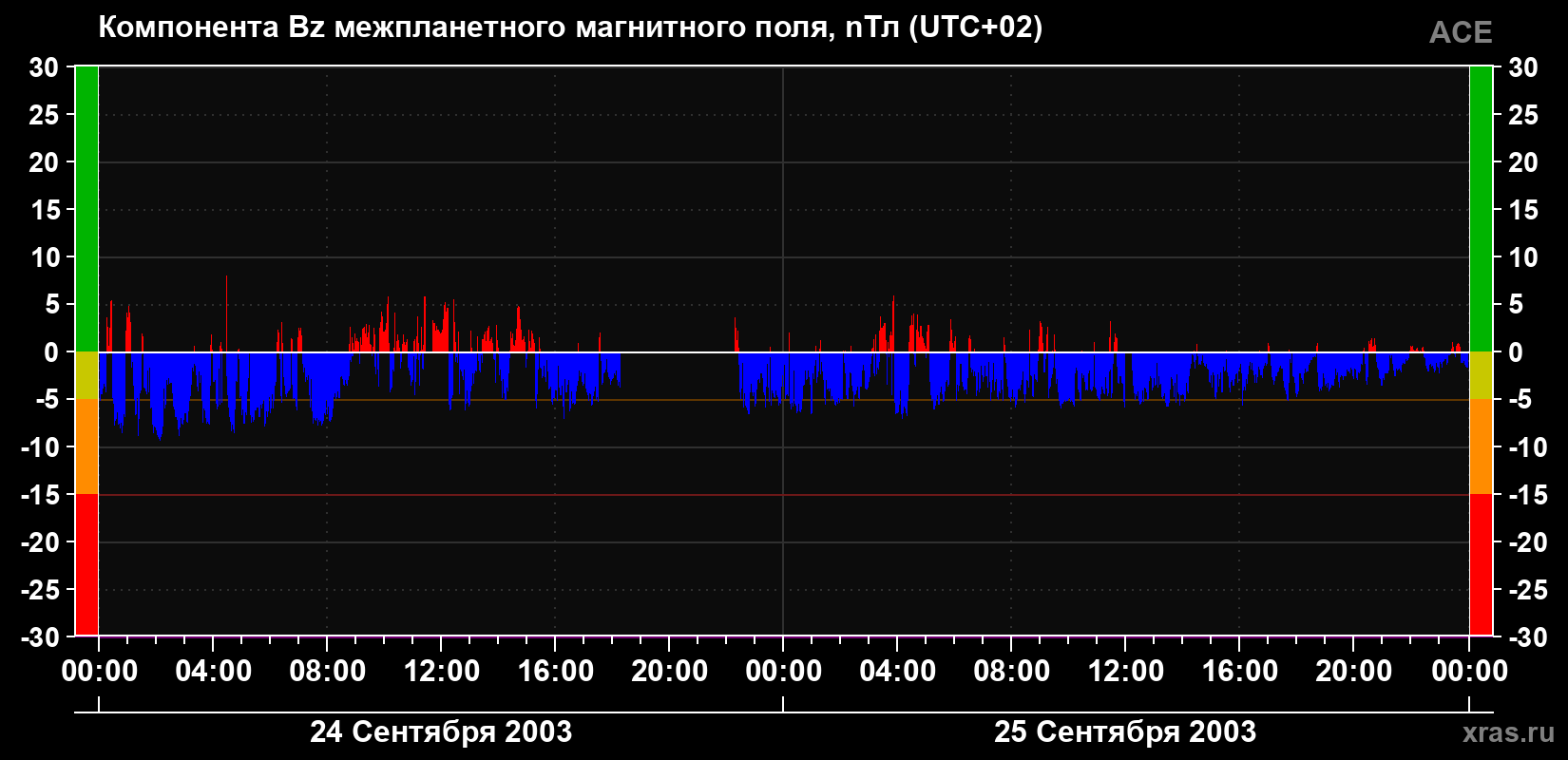Компонента Bz магнитного поля солнечного ветра