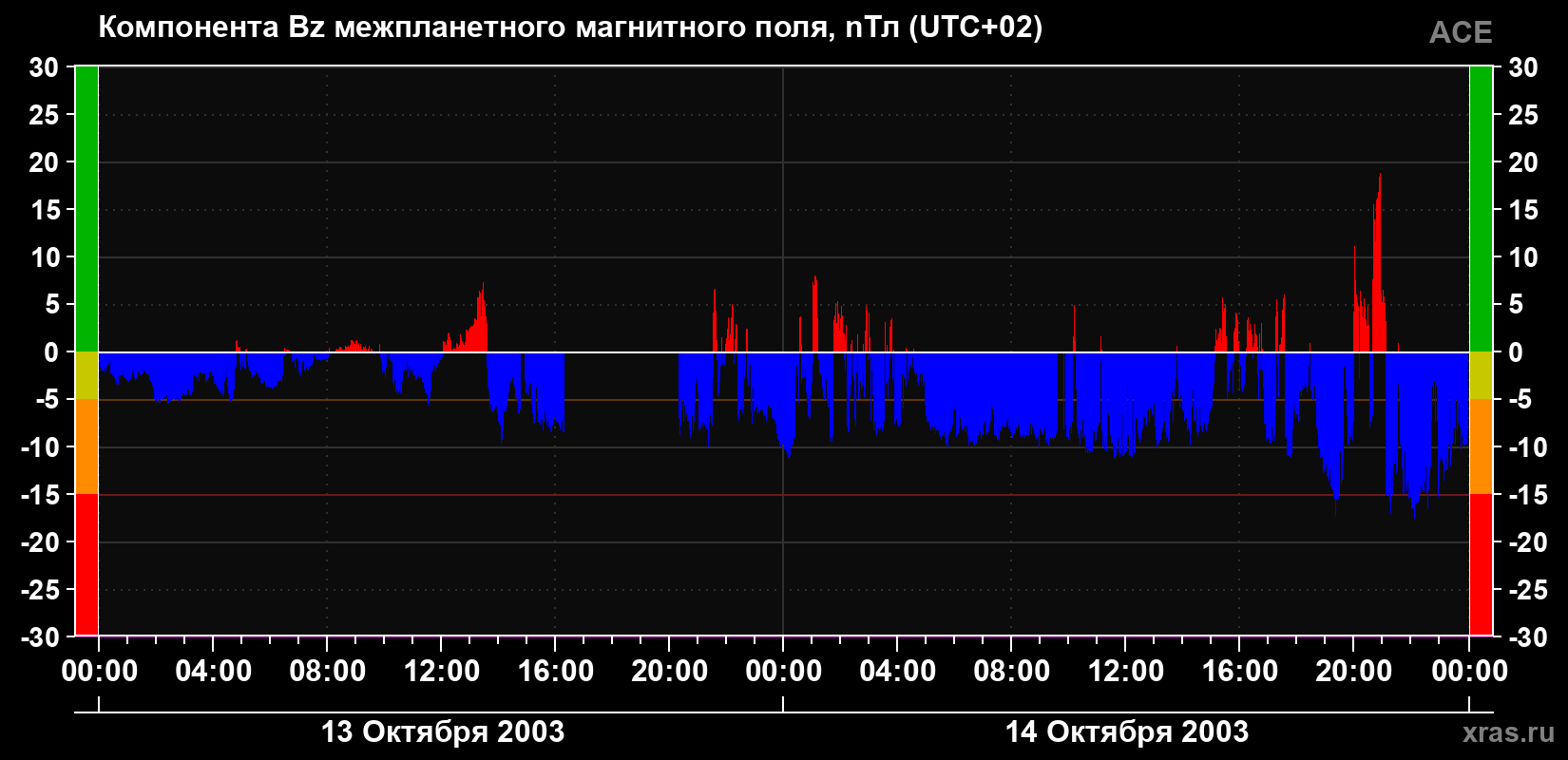 Компонента Bz магнитного поля солнечного ветра
