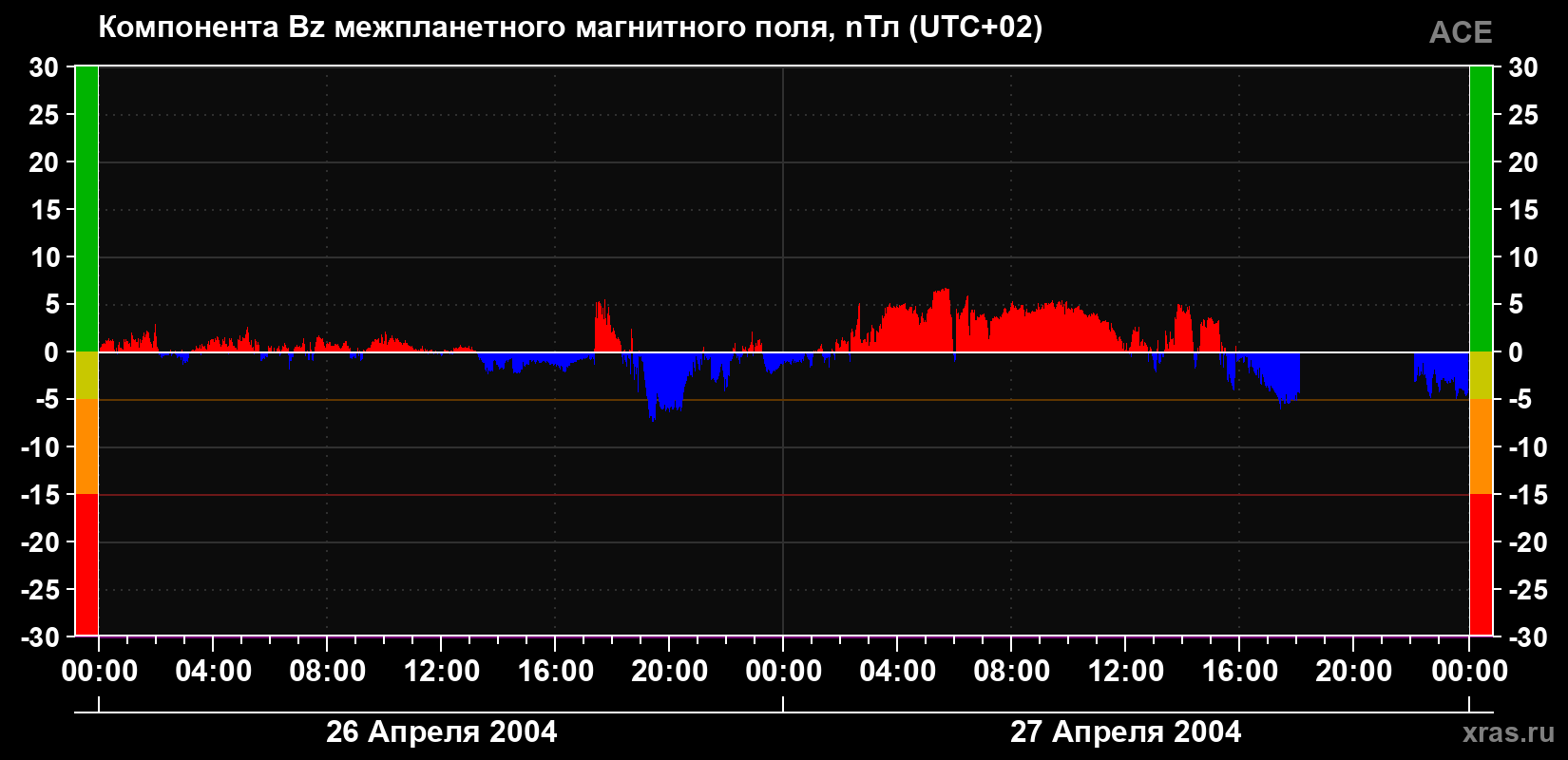Компонента Bz магнитного поля солнечного ветра