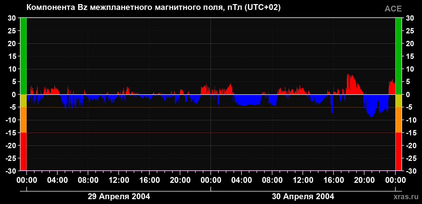 Компонента Bz магнитного поля солнечного ветра