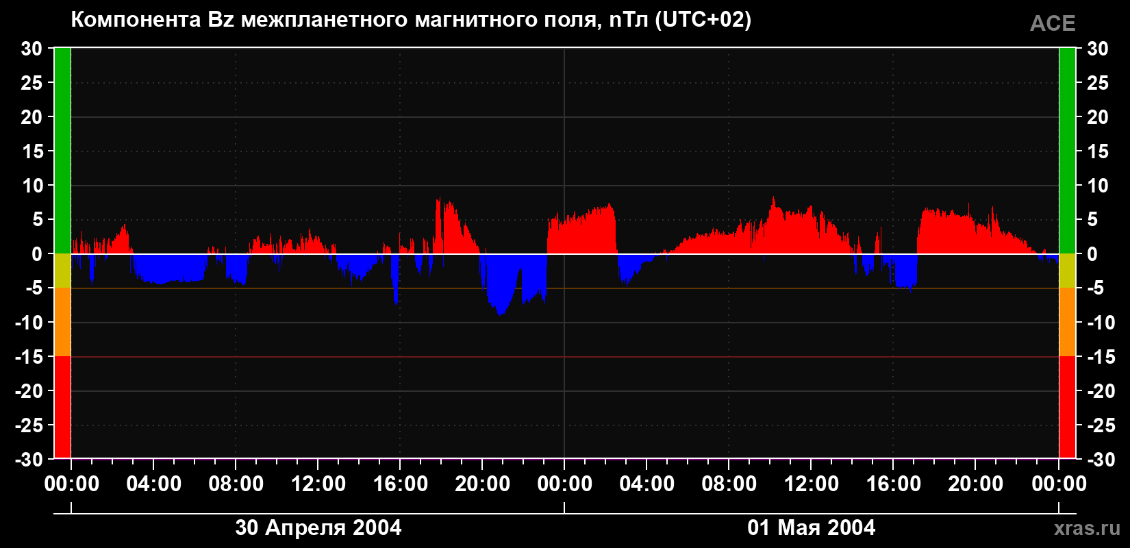 Компонента Bz магнитного поля солнечного ветра