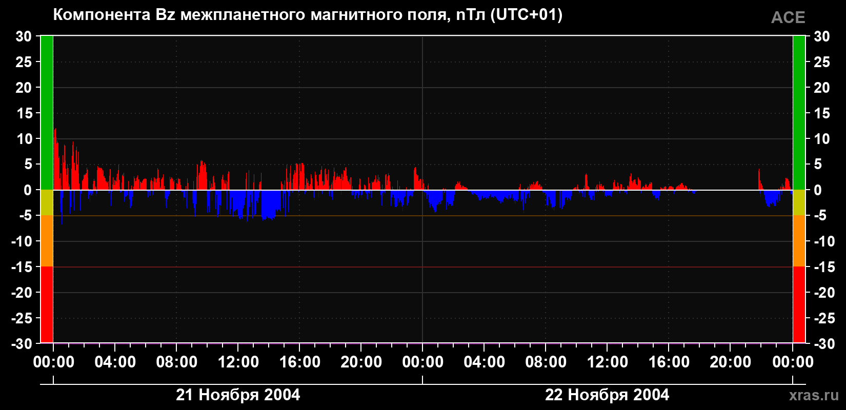 Компонента Bz магнитного поля солнечного ветра