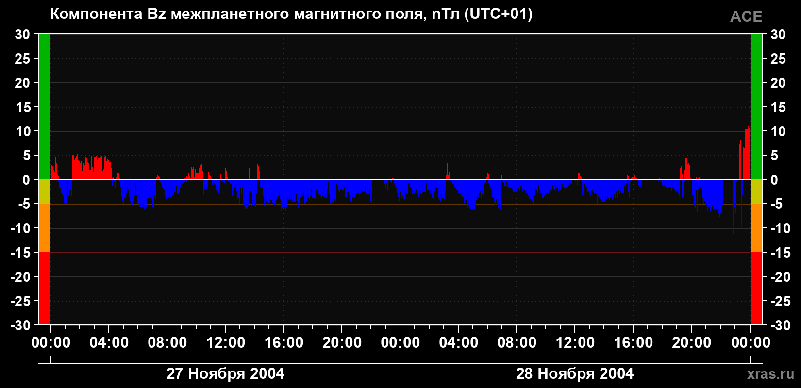 Компонента Bz магнитного поля солнечного ветра