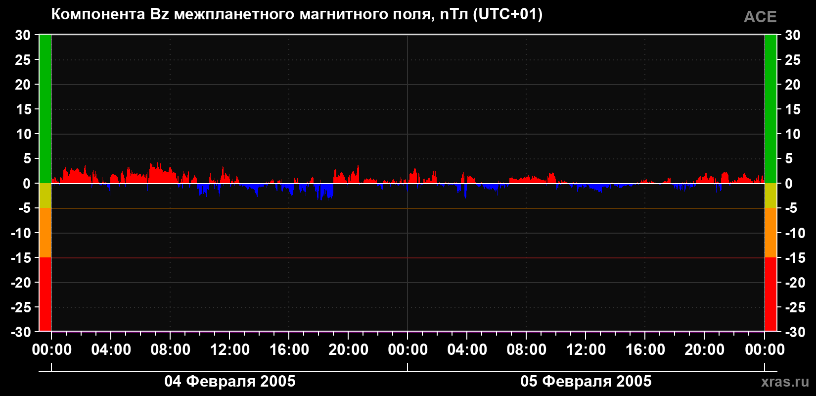 Компонента Bz магнитного поля солнечного ветра