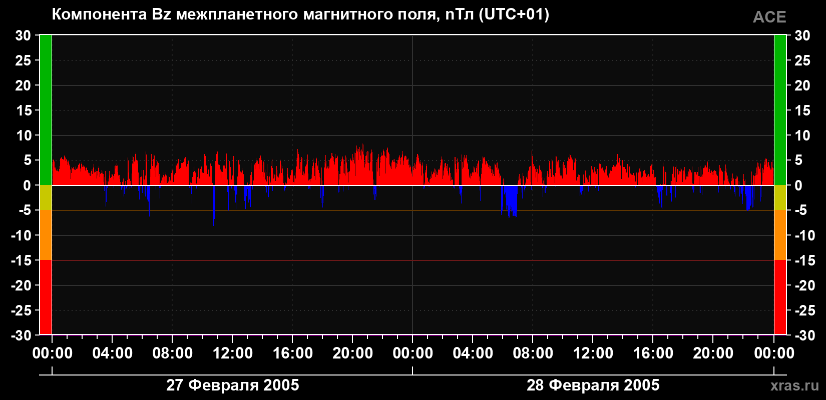 Компонента Bz магнитного поля солнечного ветра