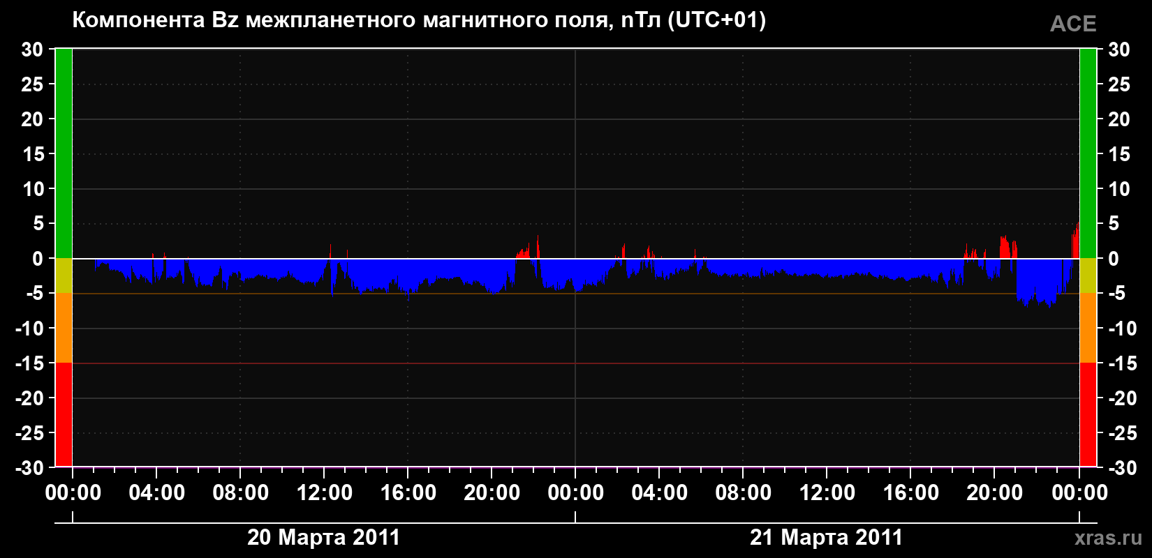 Компонента Bz магнитного поля солнечного ветра