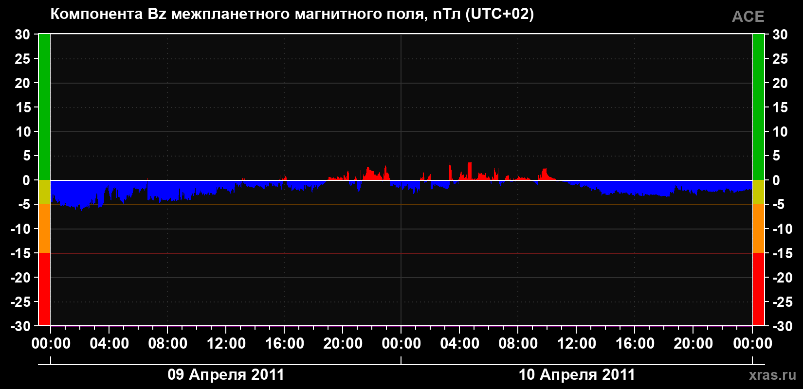 Компонента Bz магнитного поля солнечного ветра