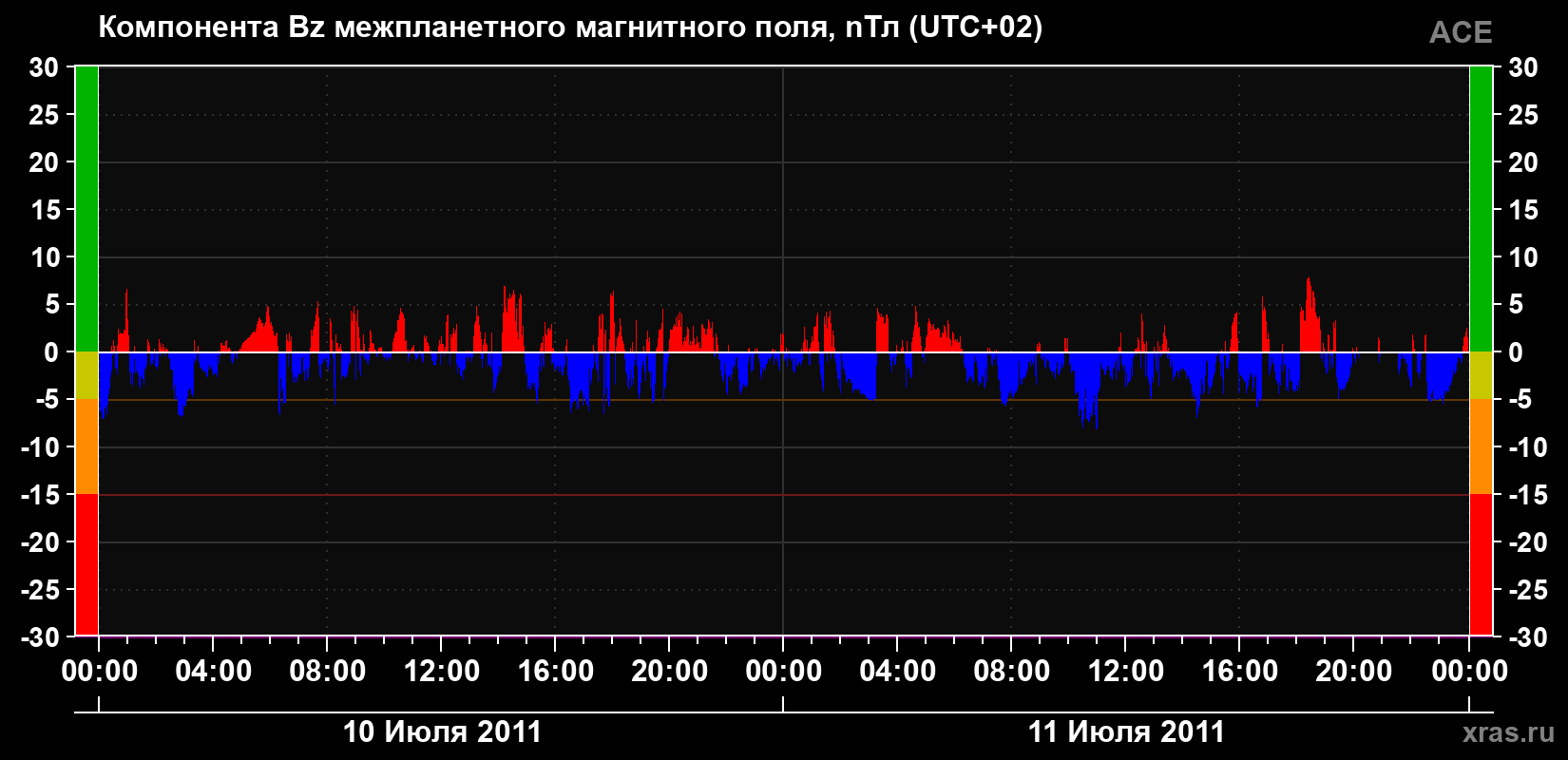 Компонента Bz магнитного поля солнечного ветра