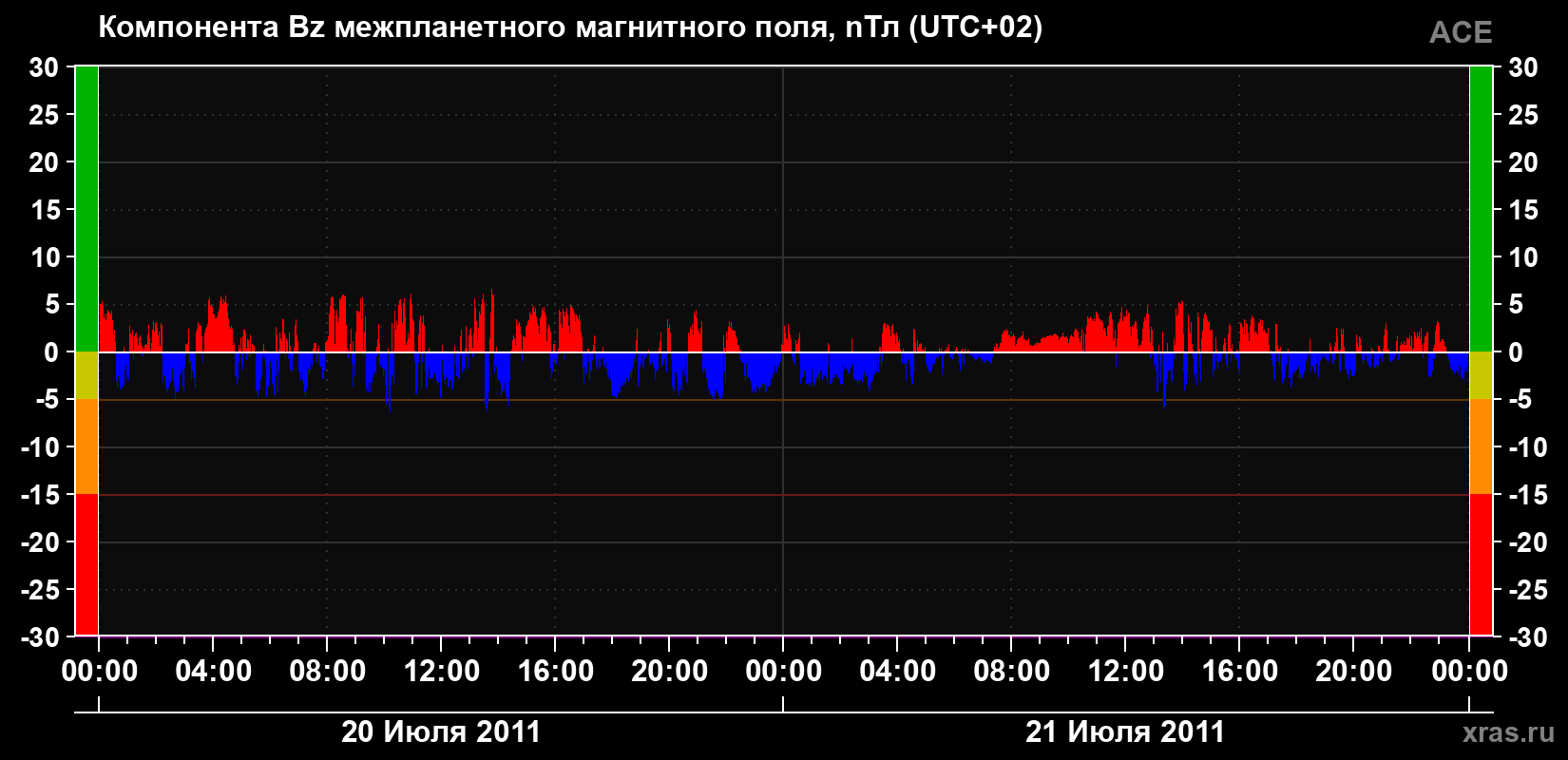 Компонента Bz магнитного поля солнечного ветра
