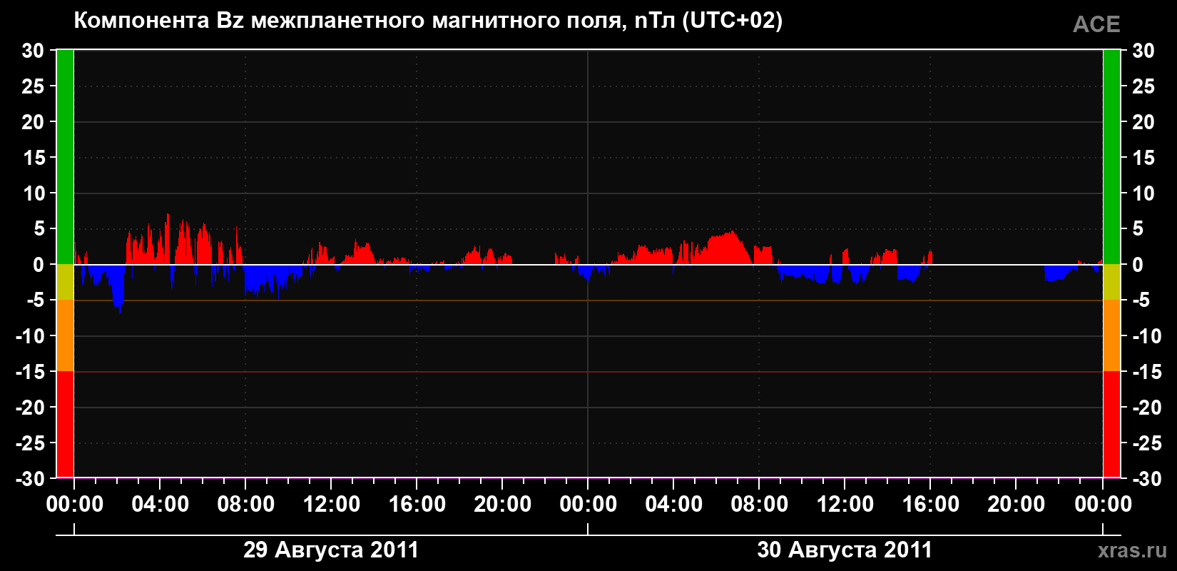 Компонента Bz магнитного поля солнечного ветра