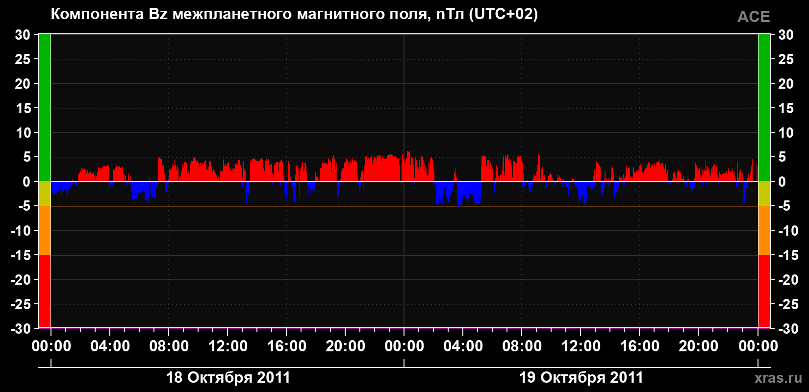 Компонента Bz магнитного поля солнечного ветра