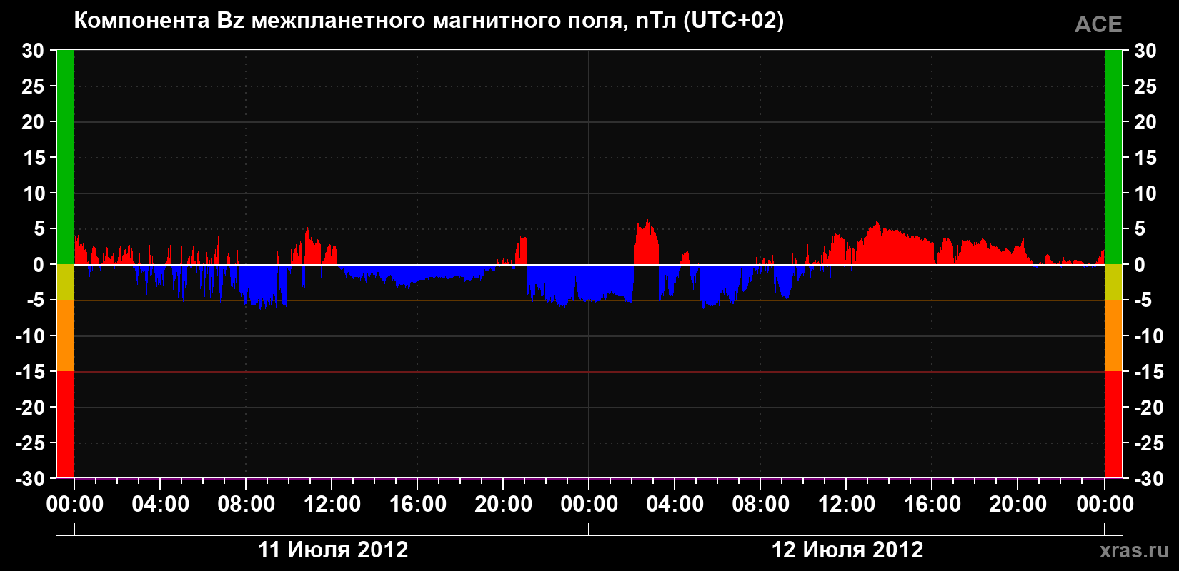 Компонента Bz магнитного поля солнечного ветра