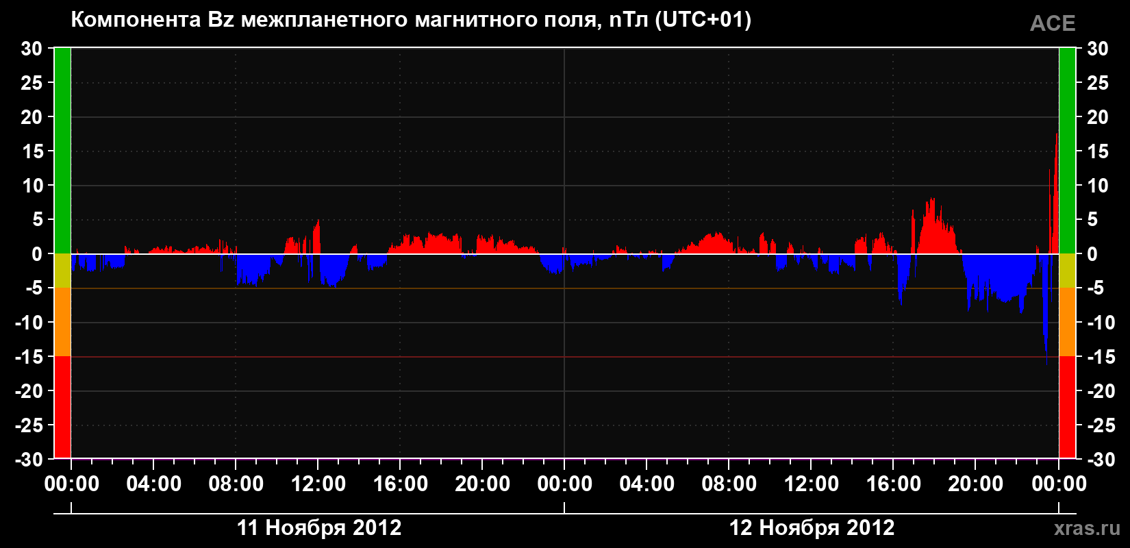 Компонента Bz магнитного поля солнечного ветра