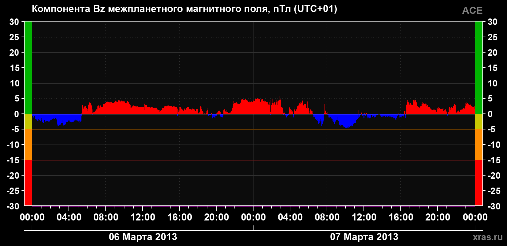 Компонента Bz магнитного поля солнечного ветра