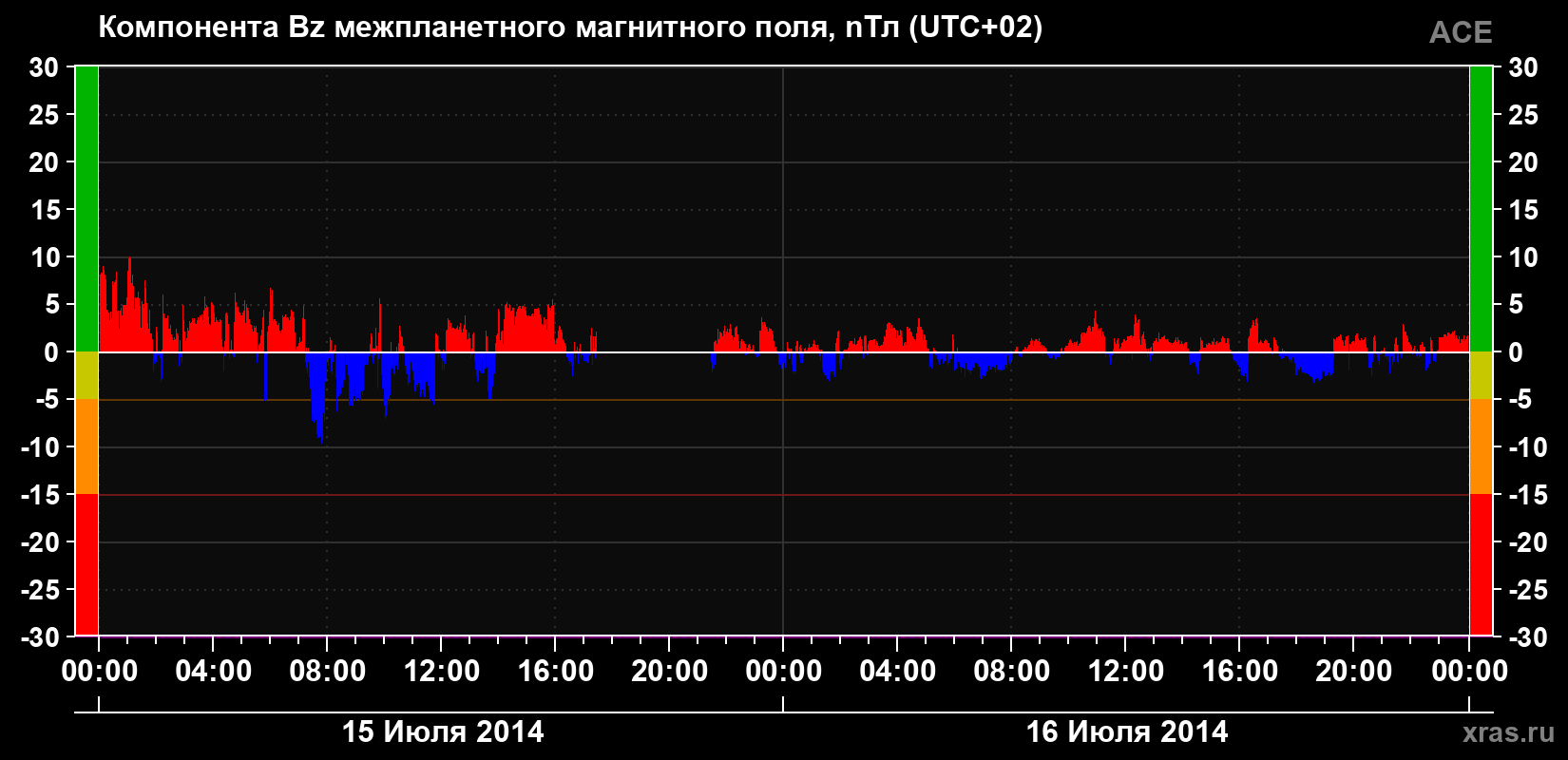 Компонента Bz магнитного поля солнечного ветра