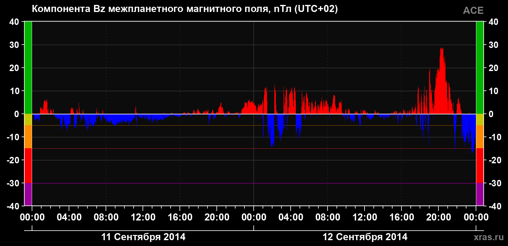 Компонента Bz магнитного поля солнечного ветра