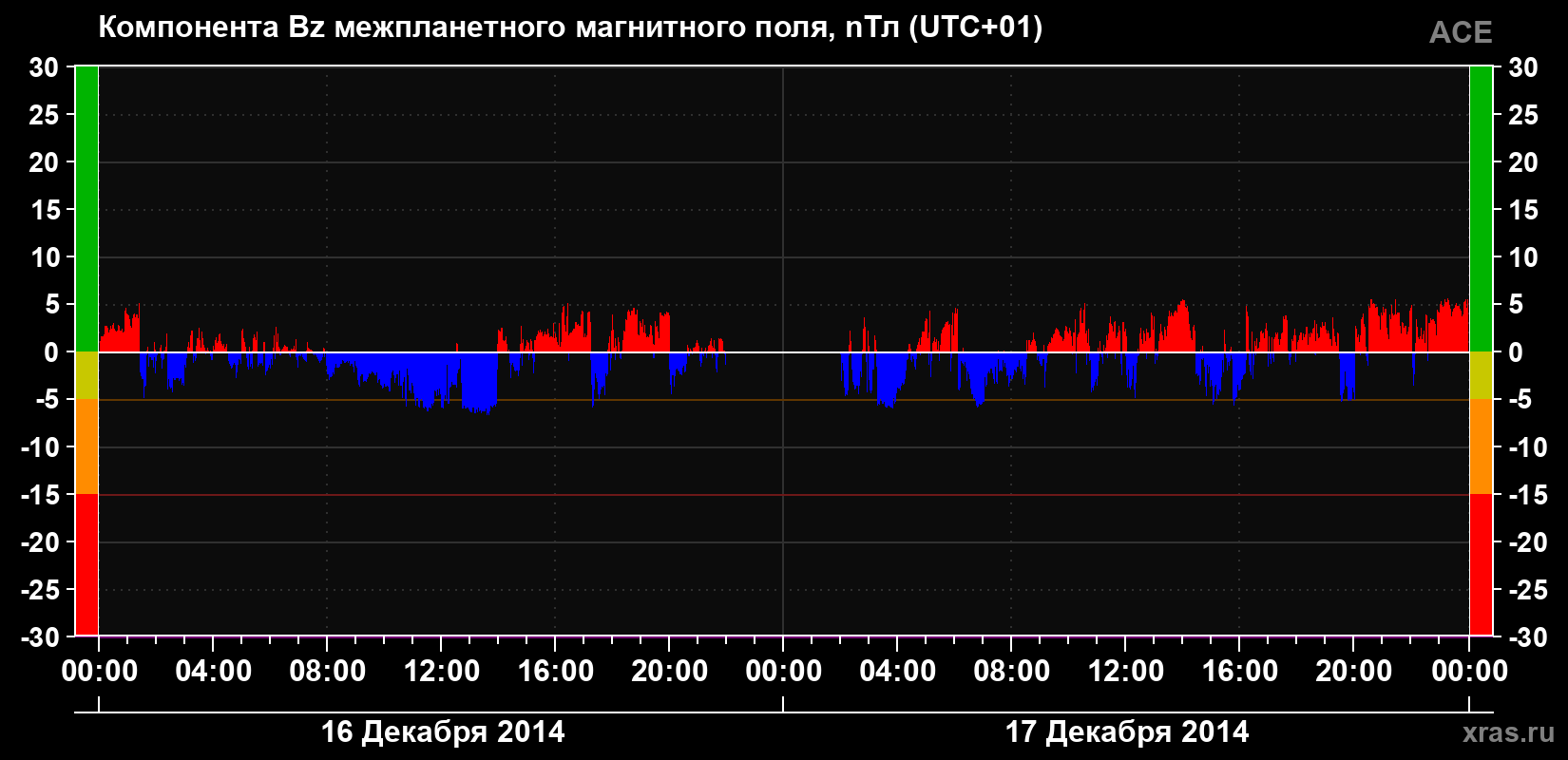 Компонента Bz магнитного поля солнечного ветра