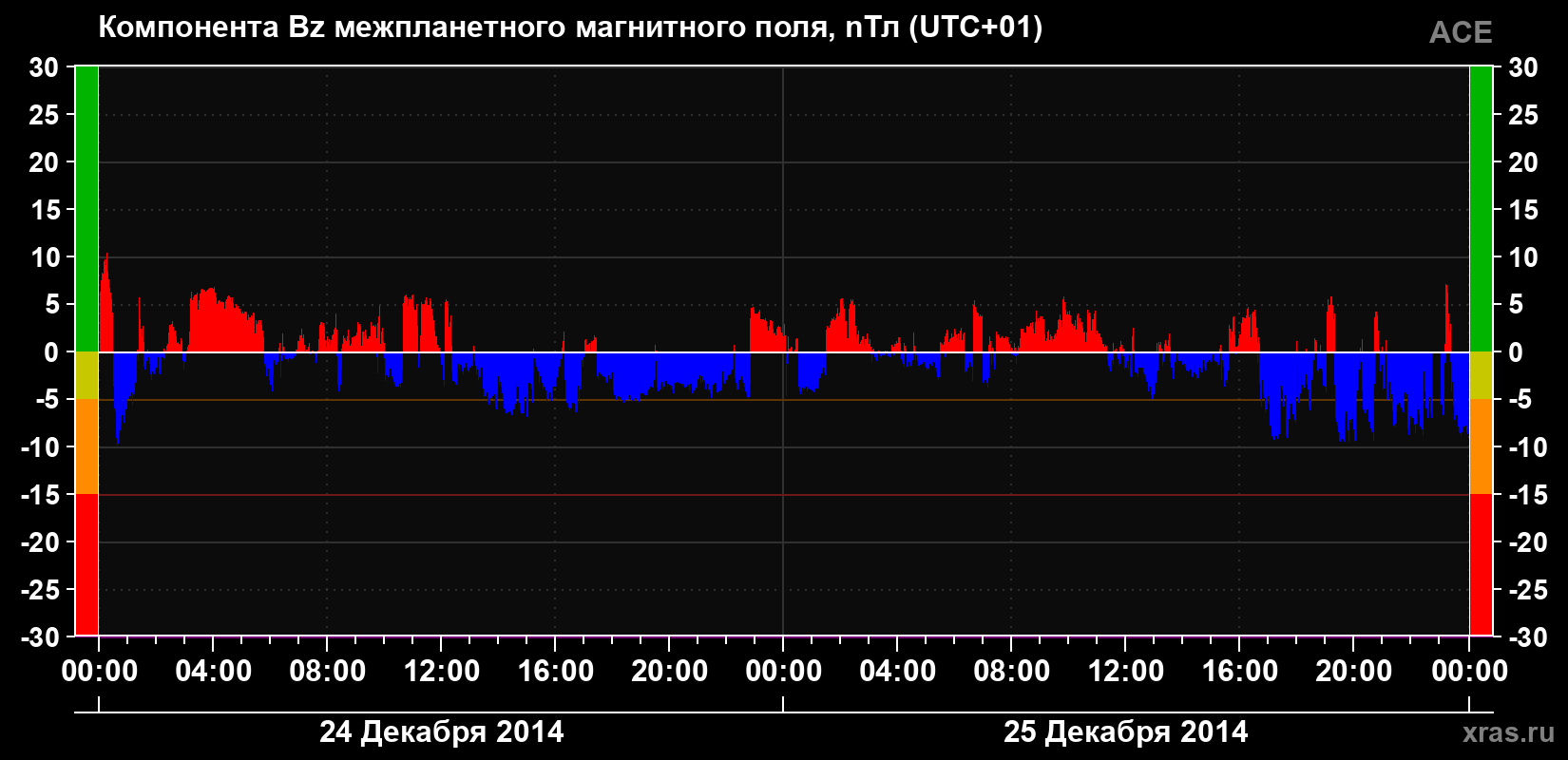 Компонента Bz магнитного поля солнечного ветра