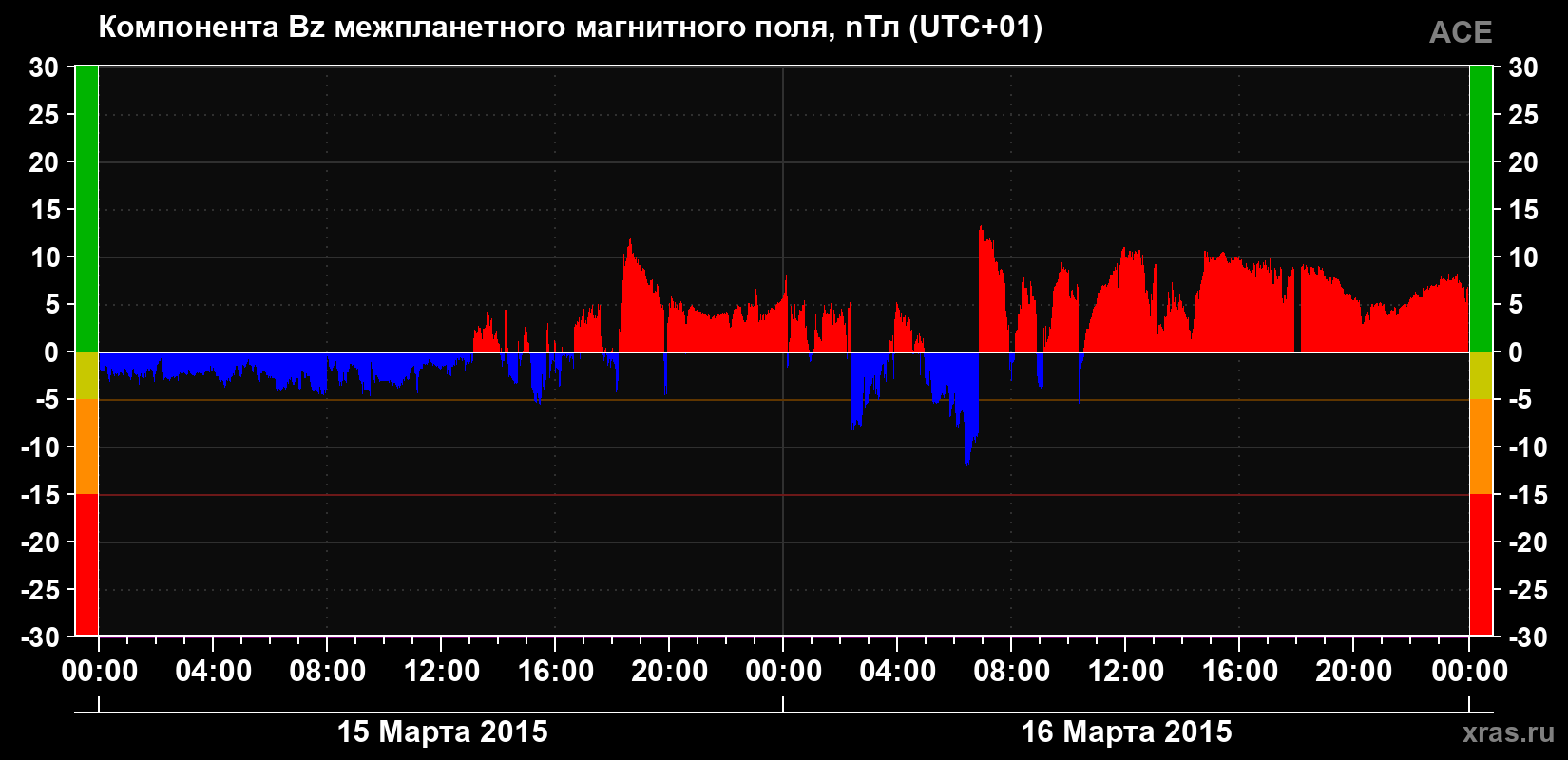 Компонента Bz магнитного поля солнечного ветра