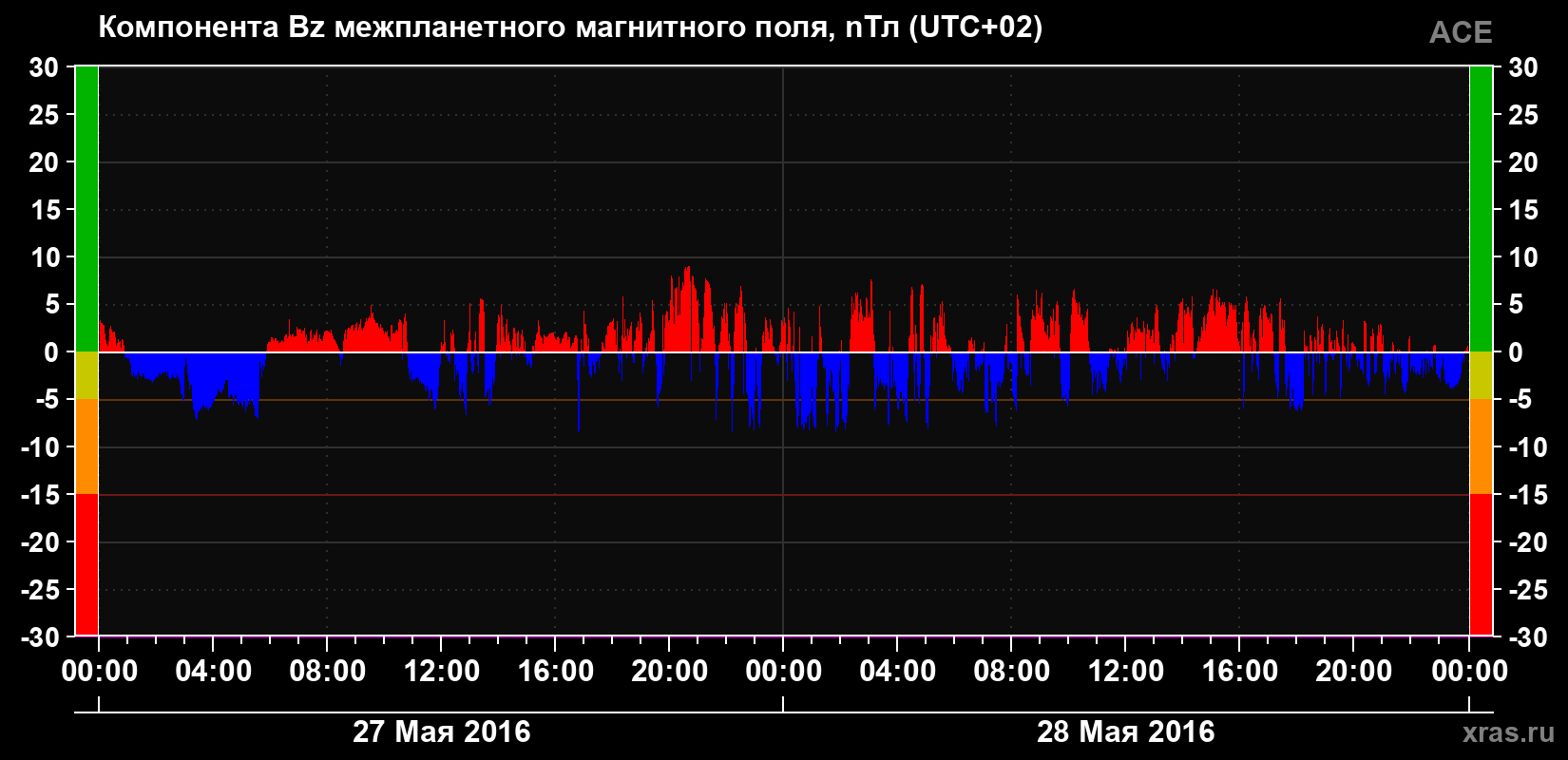 Компонента Bz магнитного поля солнечного ветра